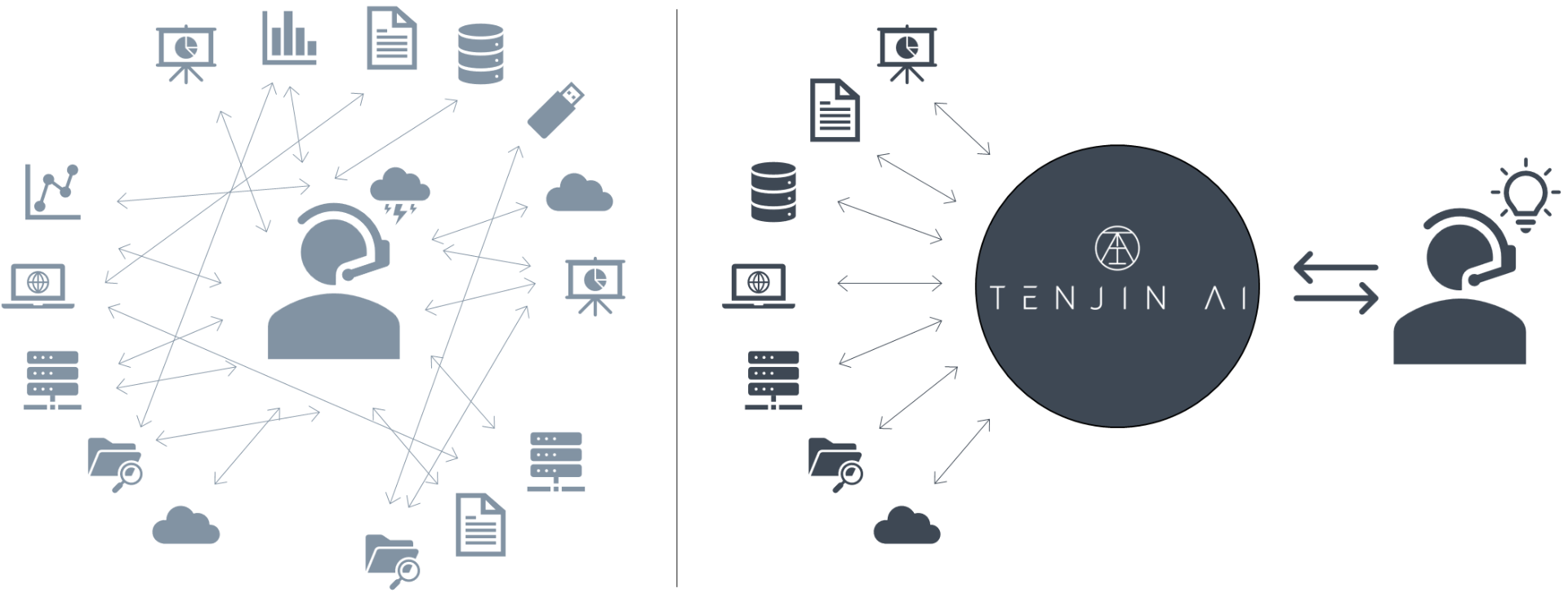 Analysts focus on insights - showing how Tenjin AI handles data gathering while analysts focus on decisions